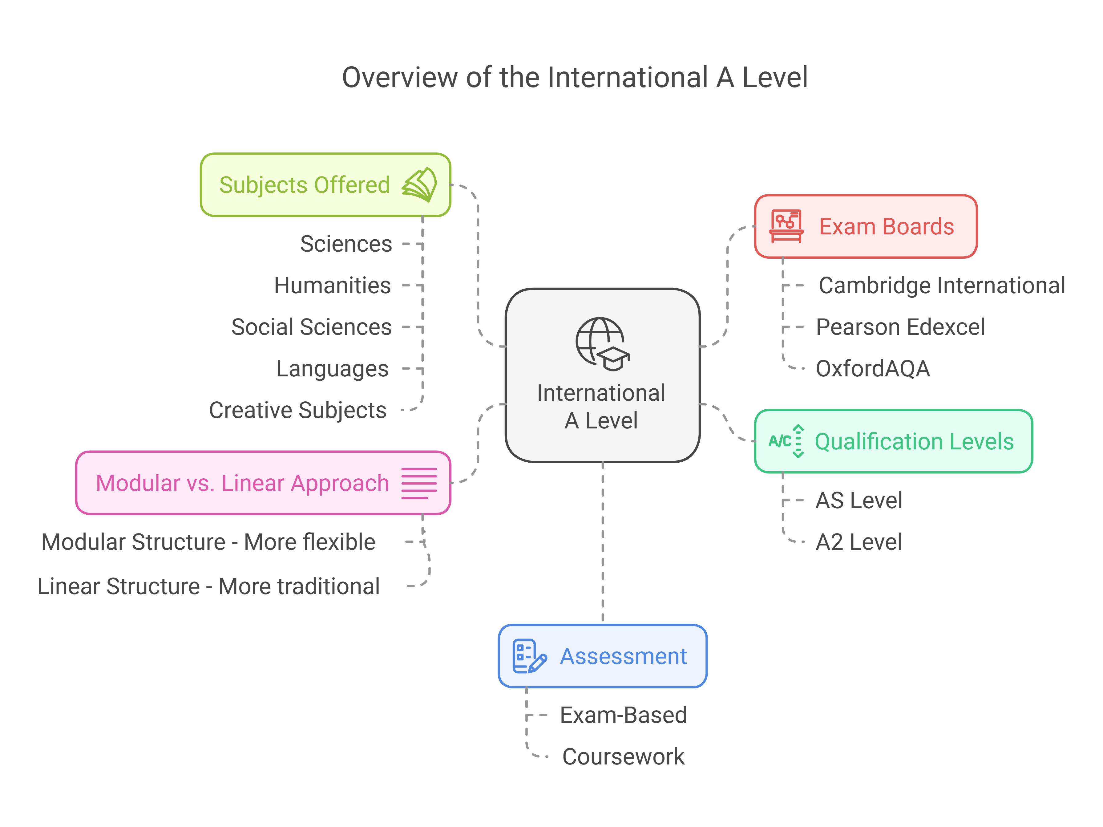 The International A Level Examination Overview