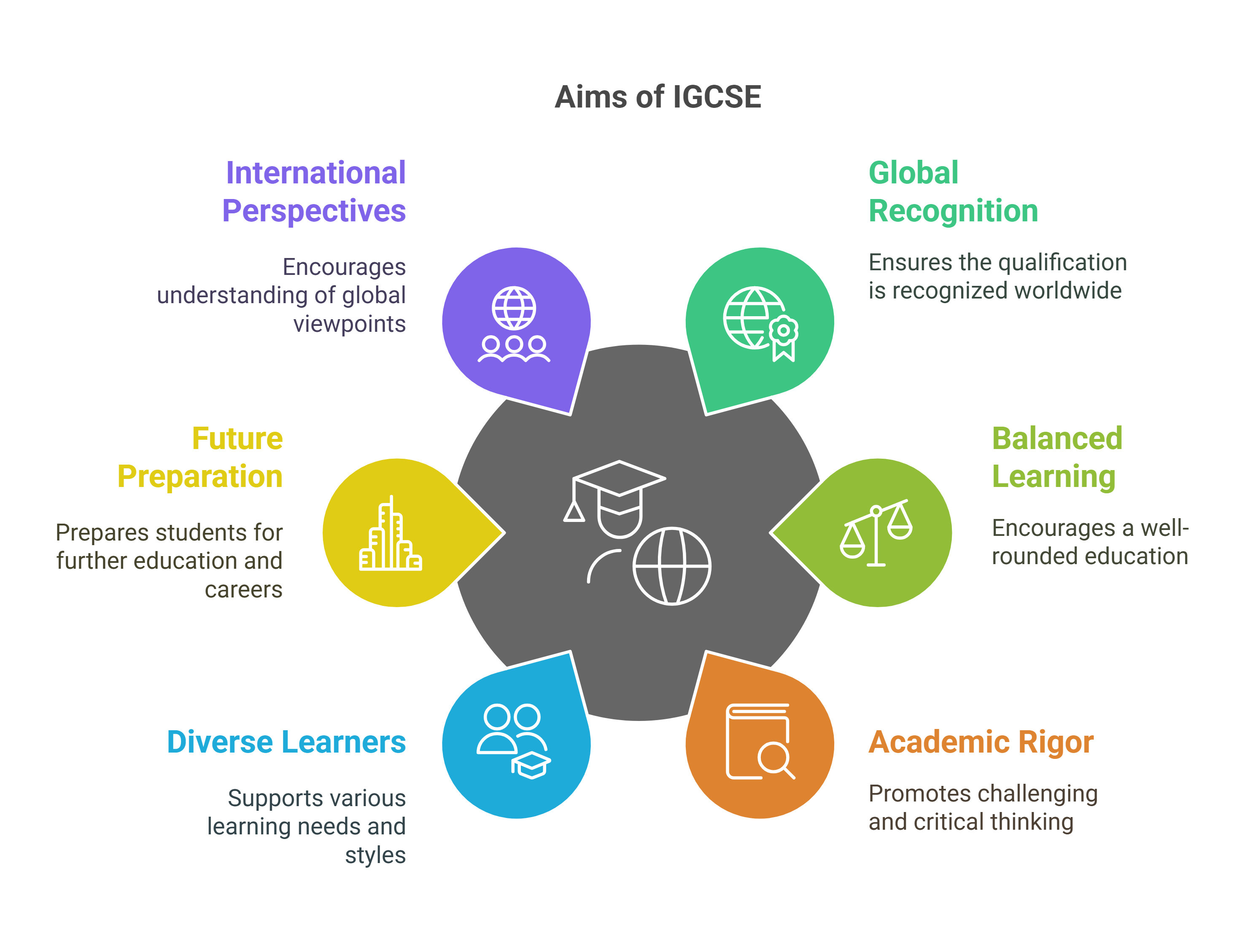 The International General Certificate of Secondary Education Overview