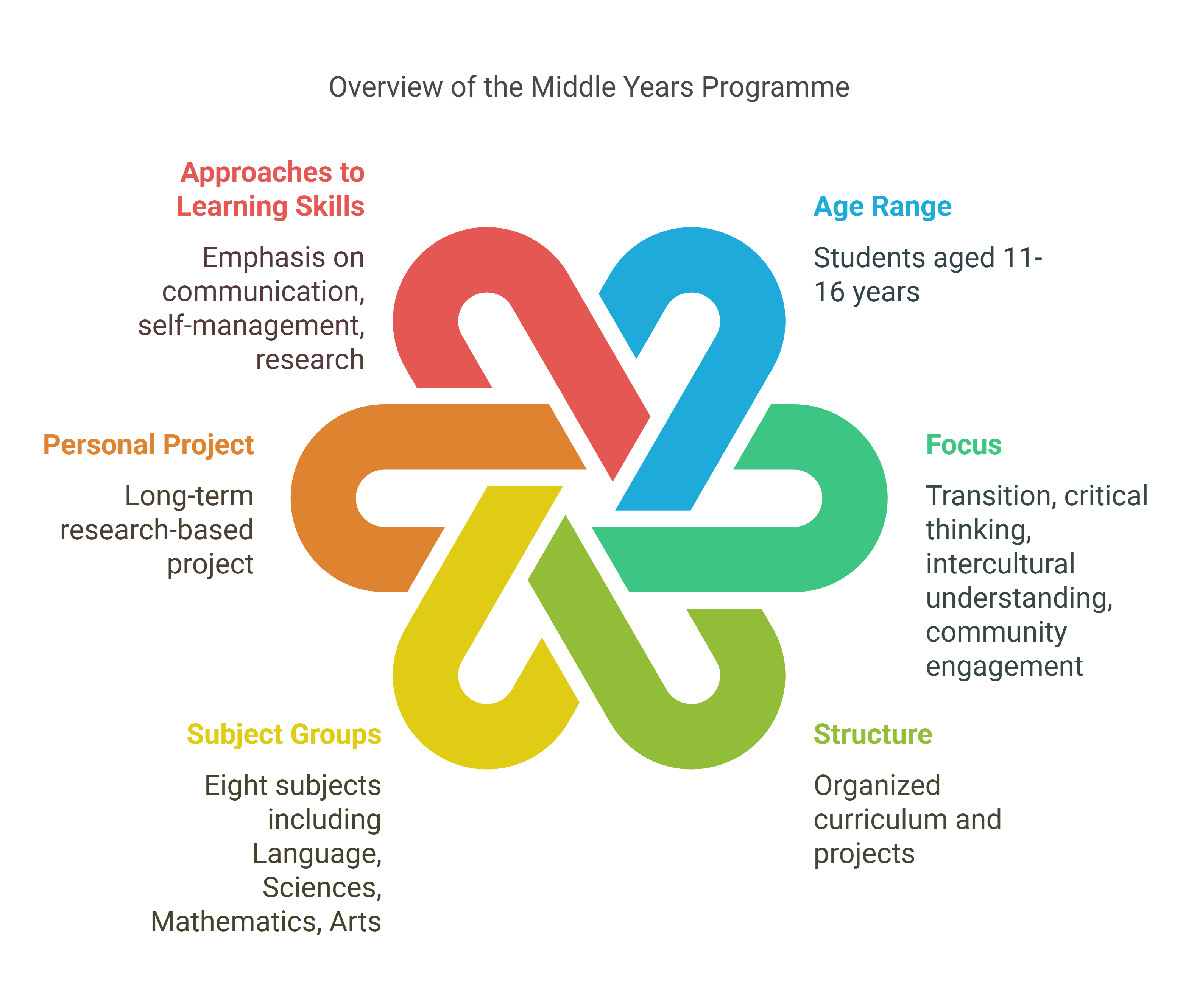 Middle Years Programme Overview
