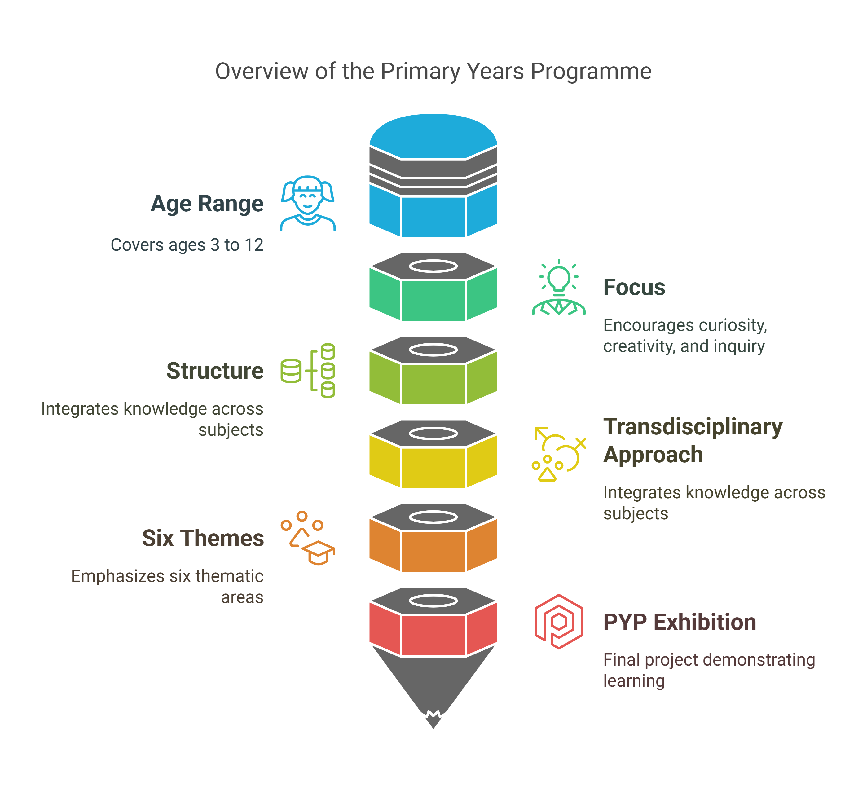 Primary Years Programme Overview
